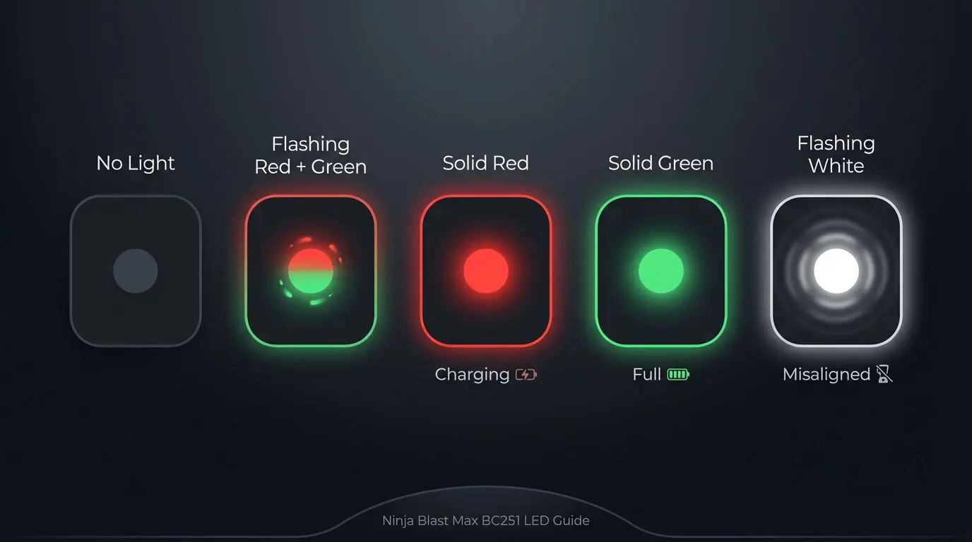 Ninja Blast Max LED indicator guide showing all five charging status lights including solid red charging, solid green full charge, and flashing red green charger error